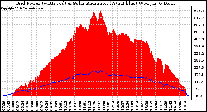 Solar PV/Inverter Performance Grid Power & Solar Radiation