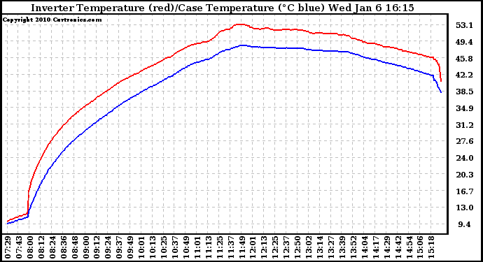 Solar PV/Inverter Performance Inverter Operating Temperature