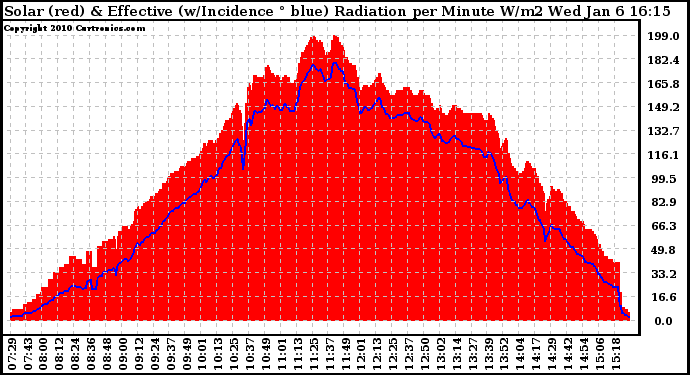 Solar PV/Inverter Performance Solar Radiation & Effective Solar Radiation per Minute