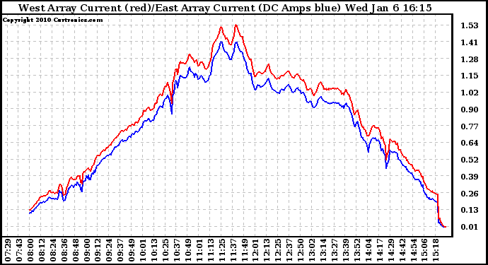 Solar PV/Inverter Performance Photovoltaic Panel Current Output