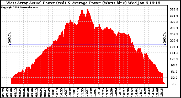Solar PV/Inverter Performance West Array Actual & Average Power Output