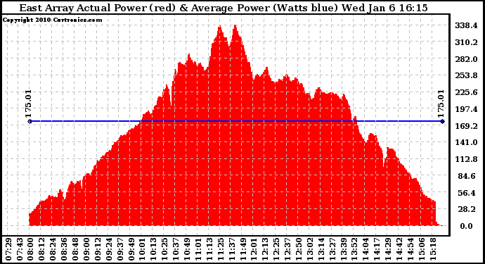 Solar PV/Inverter Performance East Array Actual & Average Power Output