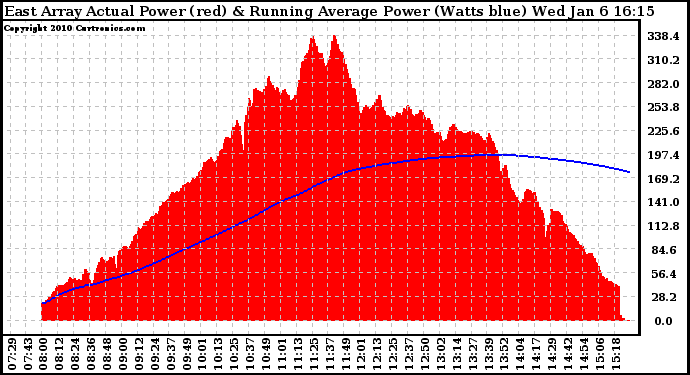 Solar PV/Inverter Performance East Array Actual & Running Average Power Output