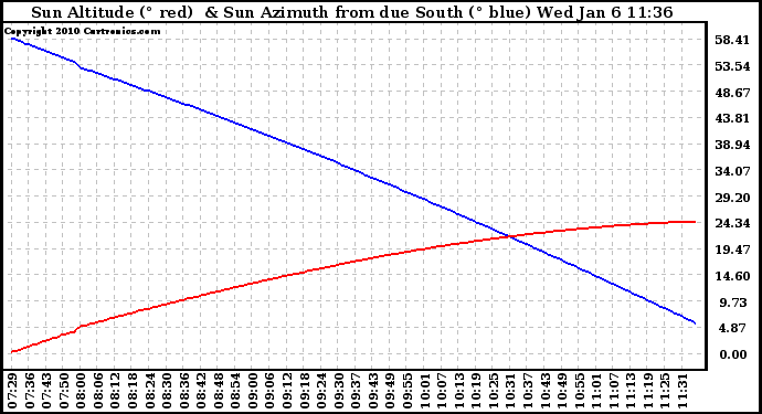 Solar PV/Inverter Performance Sun Altitude Angle & Azimuth Angle