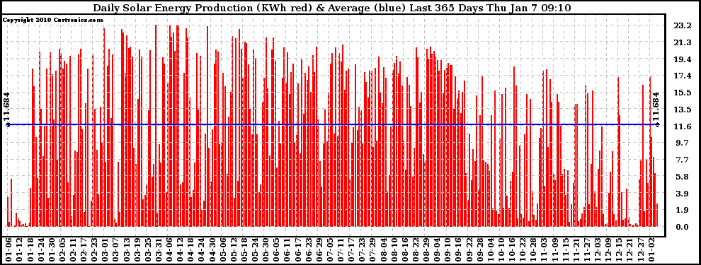 Solar PV/Inverter Performance Daily Solar Energy Production Last 365 Days