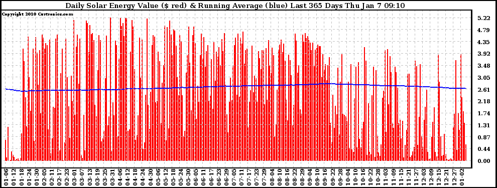Solar PV/Inverter Performance Daily Solar Energy Production Value Running Average Last 365 Days