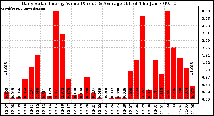 Solar PV/Inverter Performance Daily Solar Energy Production Value