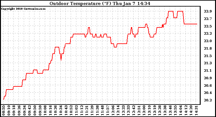 Solar PV/Inverter Performance Outdoor Temperature