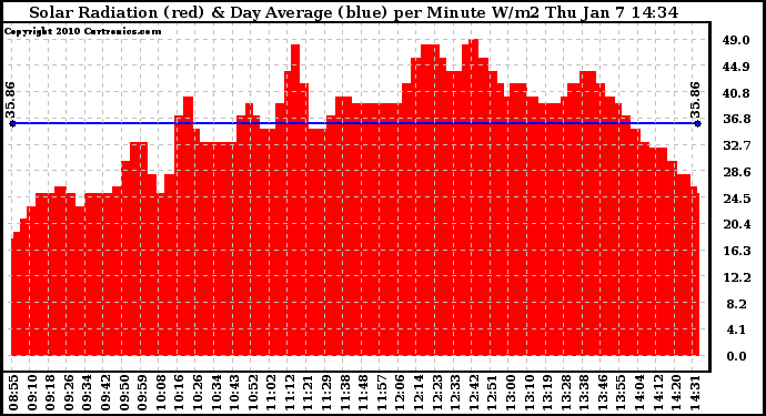 Solar PV/Inverter Performance Solar Radiation & Day Average per Minute