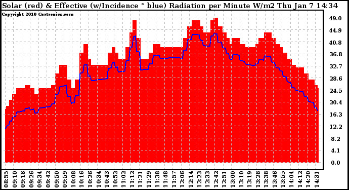 Solar PV/Inverter Performance Solar Radiation & Effective Solar Radiation per Minute