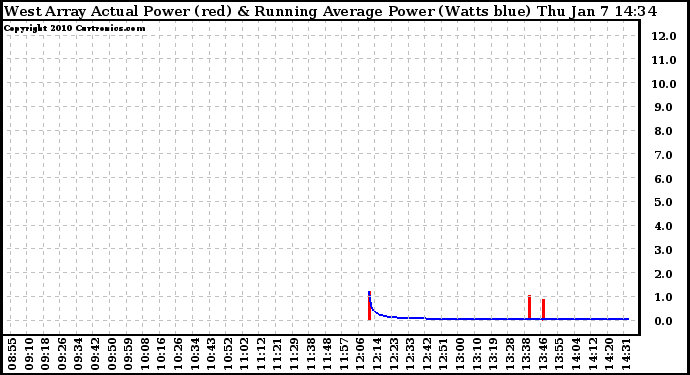 Solar PV/Inverter Performance West Array Actual & Running Average Power Output