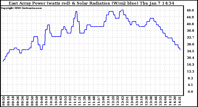 Solar PV/Inverter Performance East Array Power Output & Solar Radiation