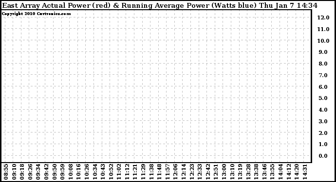 Solar PV/Inverter Performance East Array Actual & Running Average Power Output