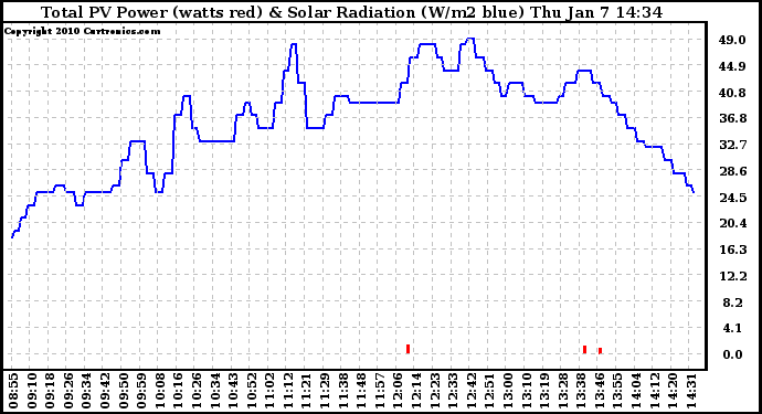 Solar PV/Inverter Performance Total PV Panel Power Output & Solar Radiation