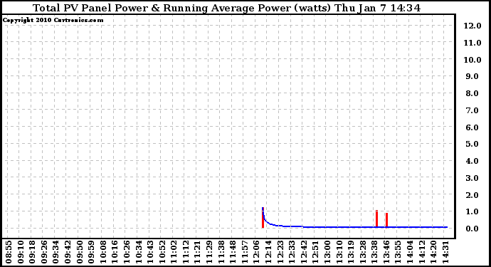 Solar PV/Inverter Performance Total PV Panel & Running Average Power Output