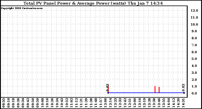 Solar PV/Inverter Performance Total PV Panel Power Output