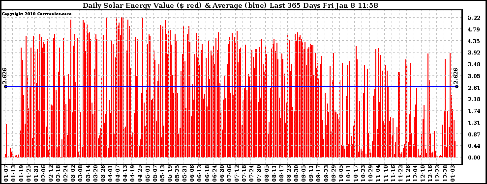 Solar PV/Inverter Performance Daily Solar Energy Production Value Last 365 Days