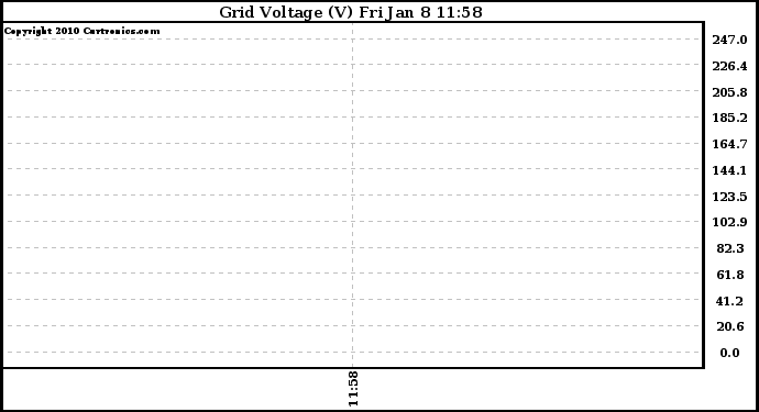 Solar PV/Inverter Performance Grid Voltage