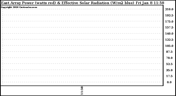Solar PV/Inverter Performance East Array Power Output & Effective Solar Radiation