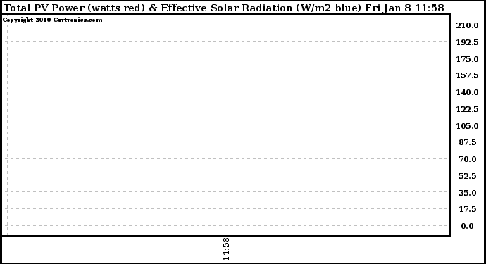 Solar PV/Inverter Performance Total PV Panel Power Output & Effective Solar Radiation