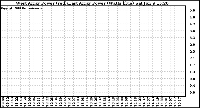 Solar PV/Inverter Performance Photovoltaic Panel Power Output