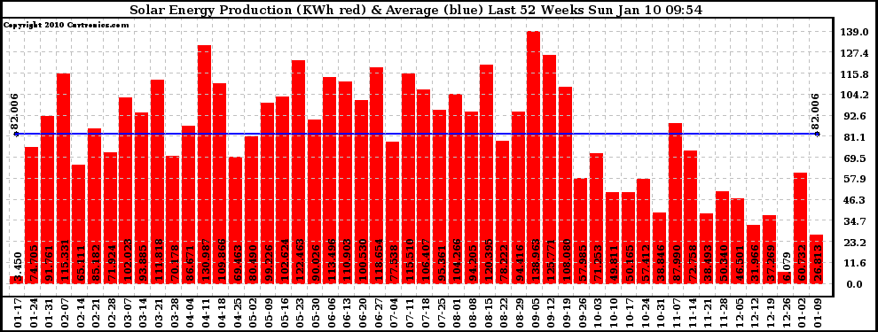 Solar PV/Inverter Performance Weekly Solar Energy Production Last 52 Weeks