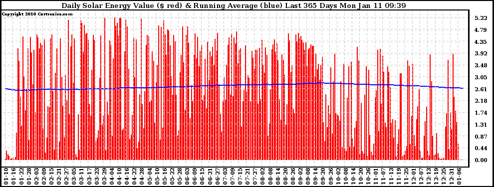 Solar PV/Inverter Performance Daily Solar Energy Production Value Running Average Last 365 Days