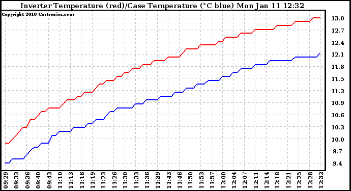 Solar PV/Inverter Performance Inverter Operating Temperature