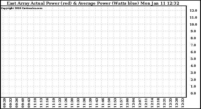 Solar PV/Inverter Performance East Array Actual & Average Power Output