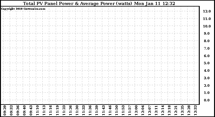 Solar PV/Inverter Performance Total PV Panel Power Output