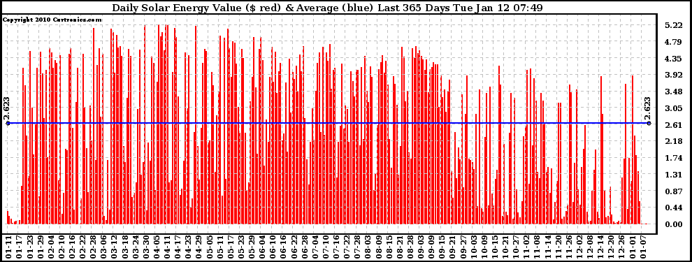 Solar PV/Inverter Performance Daily Solar Energy Production Value Last 365 Days