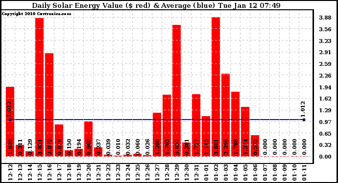 Solar PV/Inverter Performance Daily Solar Energy Production Value