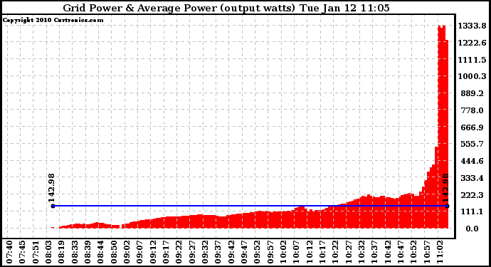 Solar PV/Inverter Performance Inverter Power Output
