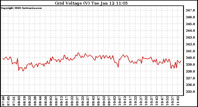 Solar PV/Inverter Performance Grid Voltage