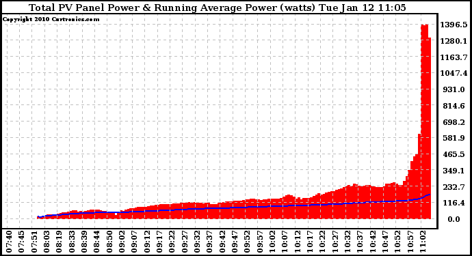 Solar PV/Inverter Performance Total PV Panel & Running Average Power Output