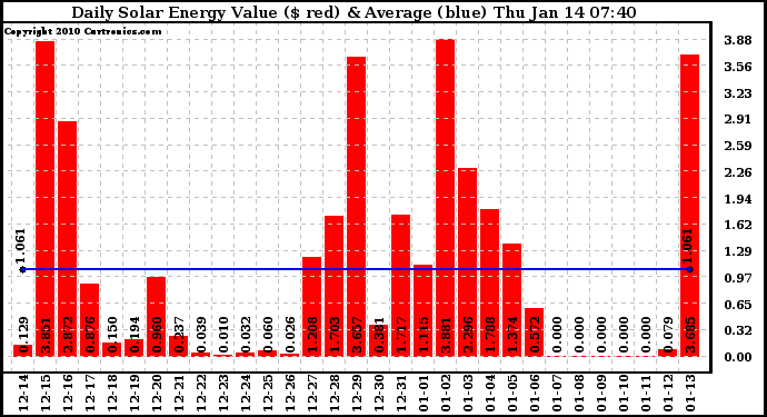 Solar PV/Inverter Performance Daily Solar Energy Production Value