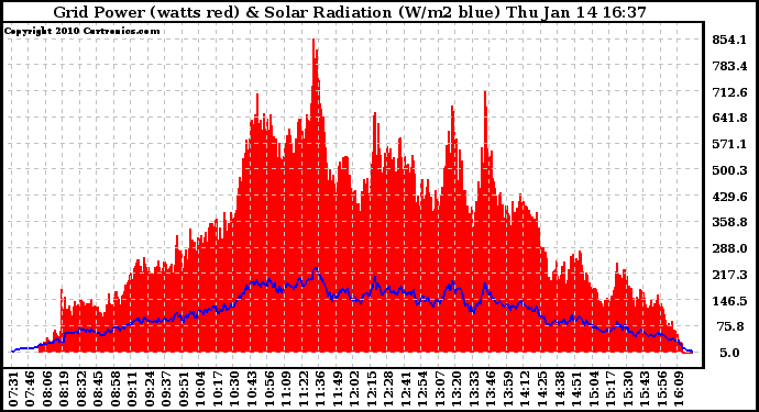 Solar PV/Inverter Performance Grid Power & Solar Radiation