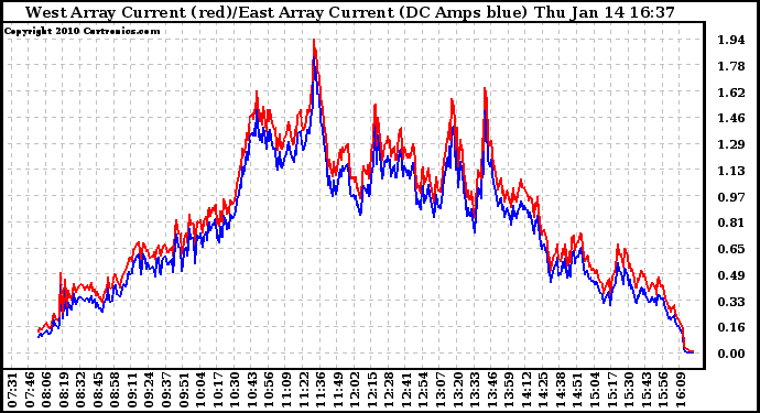 Solar PV/Inverter Performance Photovoltaic Panel Current Output