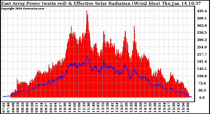 Solar PV/Inverter Performance East Array Power Output & Effective Solar Radiation