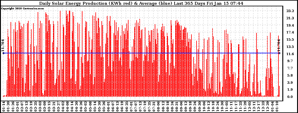 Solar PV/Inverter Performance Daily Solar Energy Production Last 365 Days
