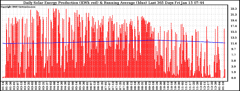 Solar PV/Inverter Performance Daily Solar Energy Production Running Average Last 365 Days