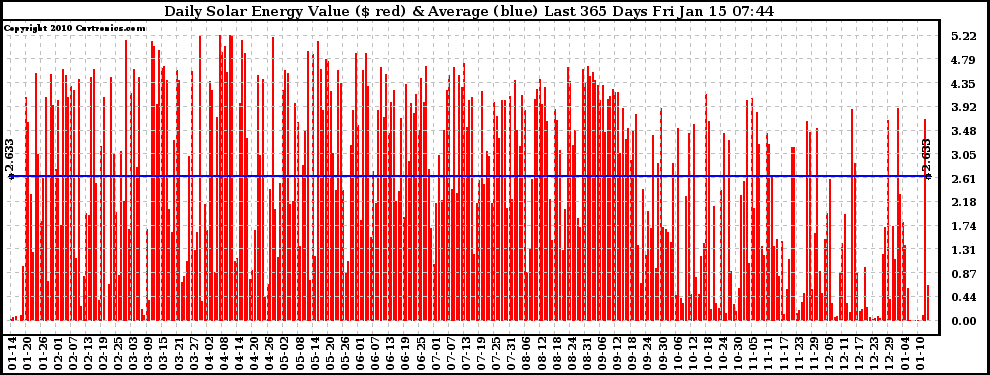 Solar PV/Inverter Performance Daily Solar Energy Production Value Last 365 Days