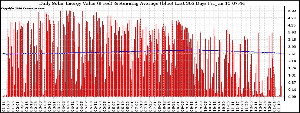 Solar PV/Inverter Performance Daily Solar Energy Production Value Running Average Last 365 Days