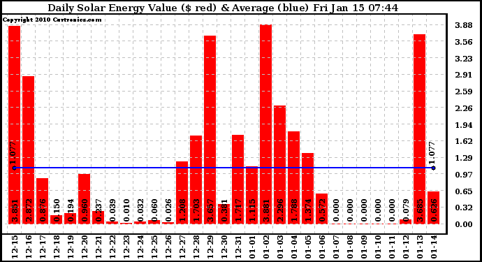 Solar PV/Inverter Performance Daily Solar Energy Production Value