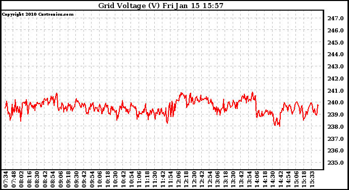 Solar PV/Inverter Performance Grid Voltage
