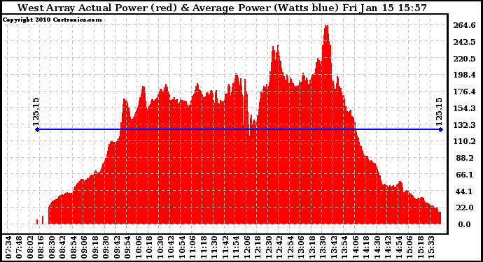 Solar PV/Inverter Performance West Array Actual & Average Power Output