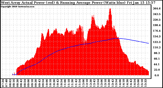 Solar PV/Inverter Performance West Array Actual & Running Average Power Output