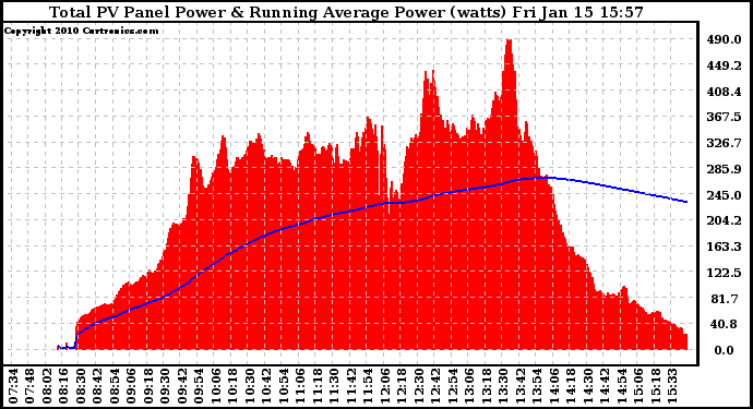 Solar PV/Inverter Performance Total PV Panel & Running Average Power Output
