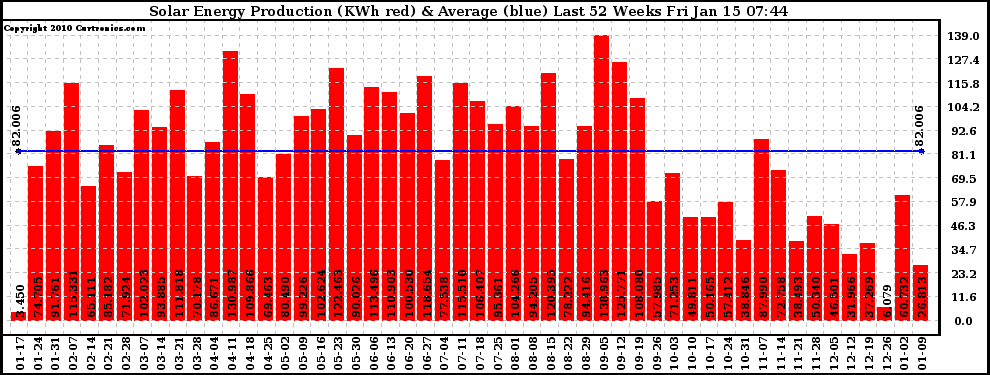 Solar PV/Inverter Performance Weekly Solar Energy Production Last 52 Weeks