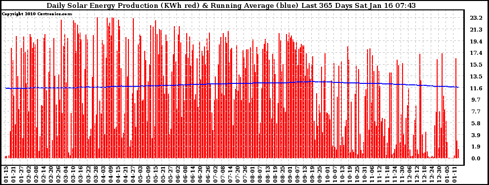 Solar PV/Inverter Performance Daily Solar Energy Production Running Average Last 365 Days